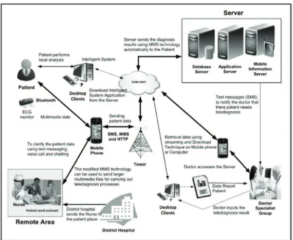 Figure 2. Proposed architecture of the mobile telemedicine system in detail
