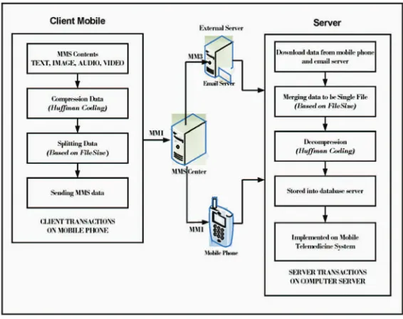 Figure 3. Transaction processes on the client and server sides