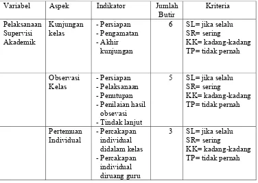 Tabel 4. Kisi-Kisi Instrumen Pelaksanaan Supervisi Akademik Berdasarkan Persepsi Pengawas Dan Guru Di SMP Negeri Se-Kota Yogyakarta