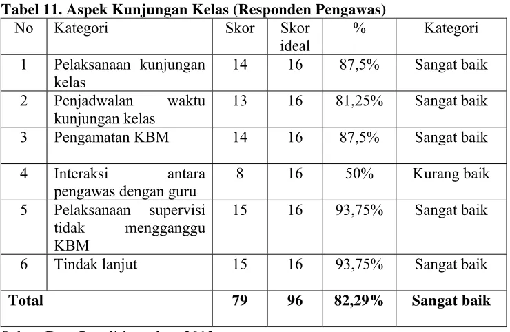 Tabel 11. Aspek Kunjungan Kelas (Responden Pengawas) 