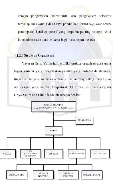 Gambar 4.1 Struktur Organisasi Yayasan Griya Yatim dan Dhu’afa 