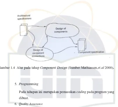 Gambar 1.4  Alur pada tahap Component Design (Sumber:Mathiassen,et.al 2000). 