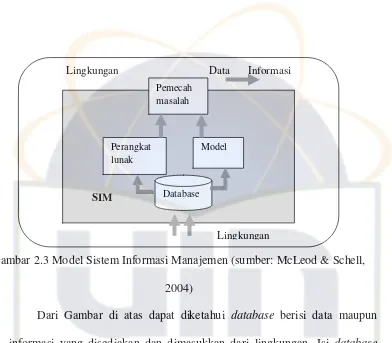 Gambar 2.3 Model Sistem Informasi Manajemen (sumber: McLeod & Schell, 