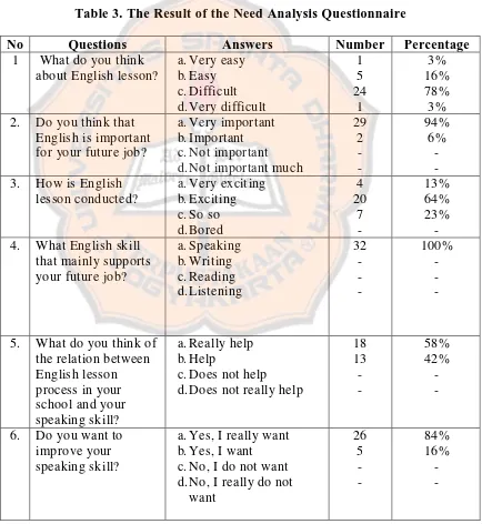 Table 3. The Result of the Need Analysis Questionnaire 