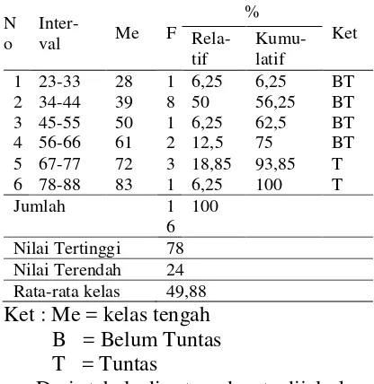 Tabel 1. Data Frekuensi Nilai Kondisi 