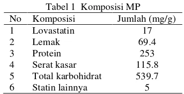 Tabel 1  Komposisi MP 