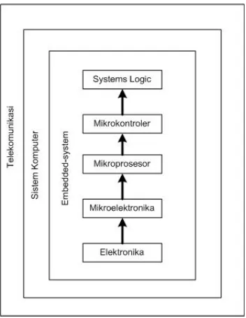 Gambar 1: Lapisan-lapisan bidang terkait embedded-system 