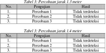 Tabel 3: Percobaan jarak 1.3 meter 
