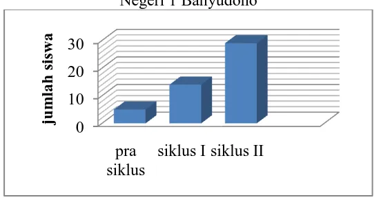 Gambar Grafik Peningkatan Ketuntasan Siswa Dalam Pembelajaran Kelas X Ak 2 SMK Negeri 1 Banyudono 