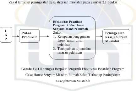 Gambar 2.1 Kerangka Berpikir Pengaruh Efektivitas Pelatihan Program  