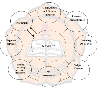 Figure 2.1: The Kemp’s Instructional Model (Kemp, 1977:9) 