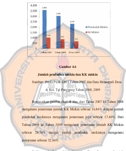 Gambar 4.6 Jumlah penduduk miskin dan KK miskin 