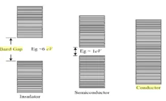 Gambar 2.2 Struktur  bandgap isolator, semikonduktor dan konduktor  