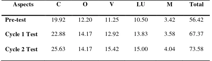 Table of  The Improvement of Students’ Achievement