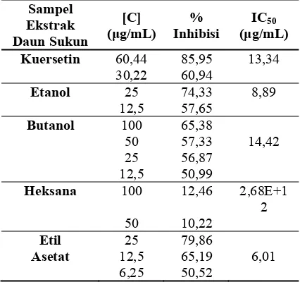 Tabel 1 Daya inhibisi dan IC50 sampel ekstrak pelarut dengan kontrol pembanding (kuersetin)