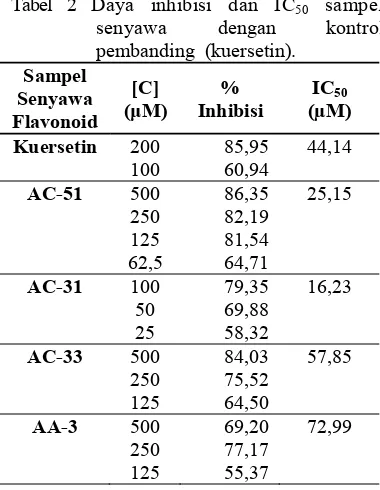 Tabel 2 Daya inhibisi dan IC50 sampel senyawa dengan kontrol 