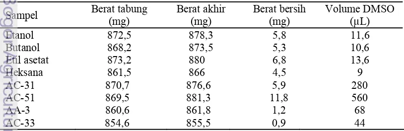Tabel persiapan stok sampel ekstrak pelarut (500 μg/mL) dan sampel senyawa (50 