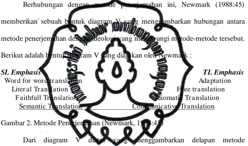 Gambar 2. Metode Penerjemahan (Newmark, 1988:45)   