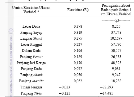 Tabel 14.  Elastisitas Ukuran Linear Permukaan Tubuh terhadap Bobot Badan dan      Pengertiannya pada Ayam Kampung Tegal Jantan 