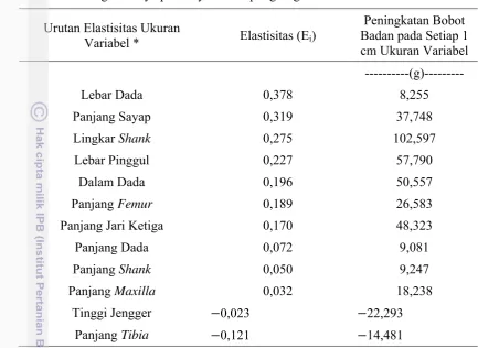 Tabel 14.  Elastisitas Ukuran Linear Permukaan Tubuh terhadap Bobot Badan dan      Pengertiannya pada Ayam Kampung Tegal Jantan 