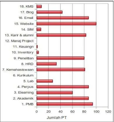 Gambar 2: Hasil Survey Sistem Informasi Perguruan Tinggi di Indonesia