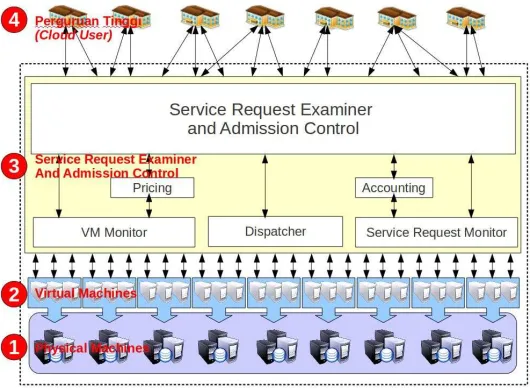 Gambar 7: Arsitektur TI Perguruan Tinggi berbasis Cloud 