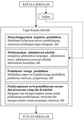 Gambar 2. Keterkaitan Antara Kepala Sekolah, Naban, dan Tugas Kepala Sekolah Untuk Mencapai Tujuan Sekolah 