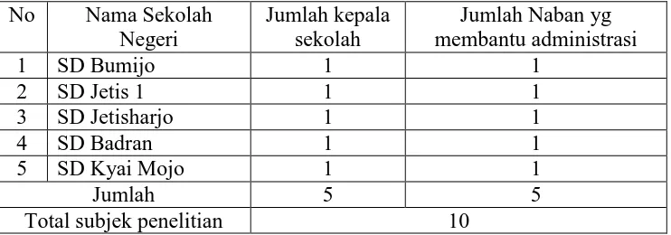 Tabel 1. Jumlah Subjek Penelitian 
