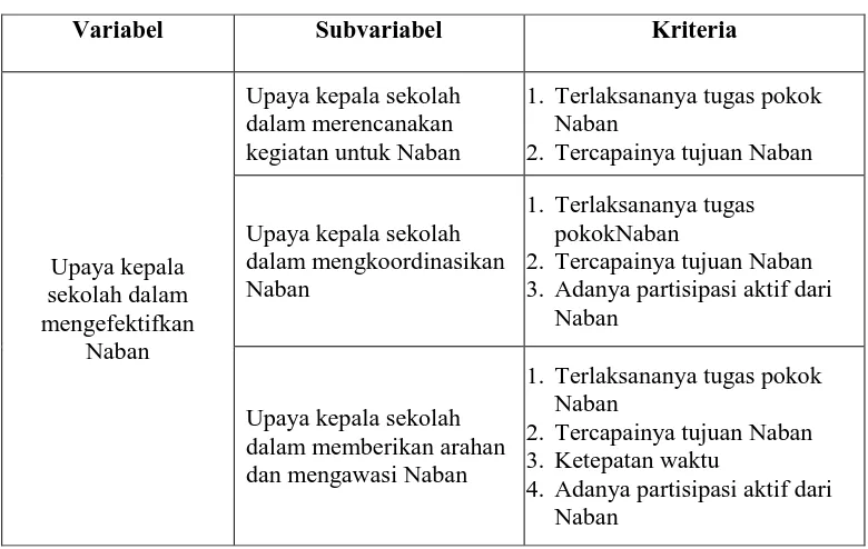 Tabel 3. Kriteria keberhasilan kepala sekolah dalam mengefektifkan Naban 