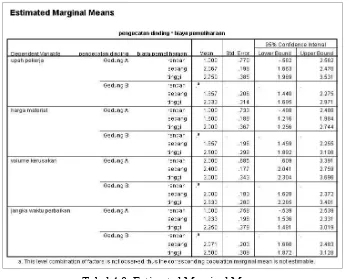 Tabel 4.8. Estimated Marginal Means