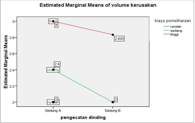 Grafik 4.7. Estimated Marginal Means of Volume Kerusakan