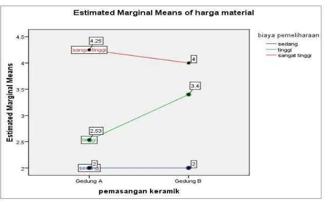 Grafik 4.10. Estimated Marginal Means of Harga Material