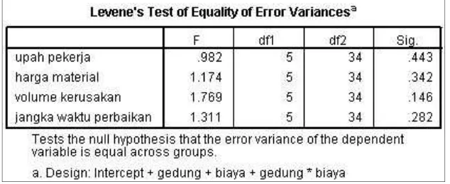 Tabel 4.14. Multivariate Tests