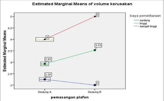 Grafik 4.15. Estimated Marginal Means of Volume Kerusakan