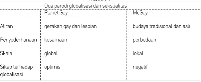     TABEL 1-1  Dua parodi globalisasi dan seksualitas