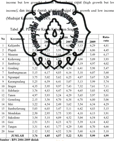Tabel. 4.1. PDRB per Kapita Kabupaten Sragen 