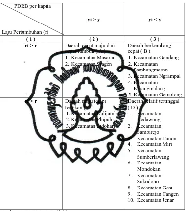 Tabel 4.2. Struktur Perekonomian di  20 kecamatan Kabupaten Sragen. Menurut Tipologi Klassen 2004–2009  
