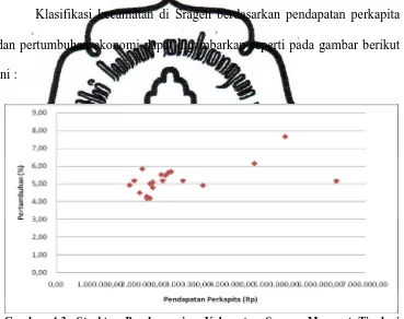 Gambar 4.3. Struktur Perekonomian Kabupaten Sragen Menurut Tipologi  Klassen 2004-2009 Sumber : Tabel 4.3 diolah  