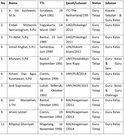 Tabel 1. Data Guru dan Karyawan Sekolah Khusus Taruna Al-Quran 