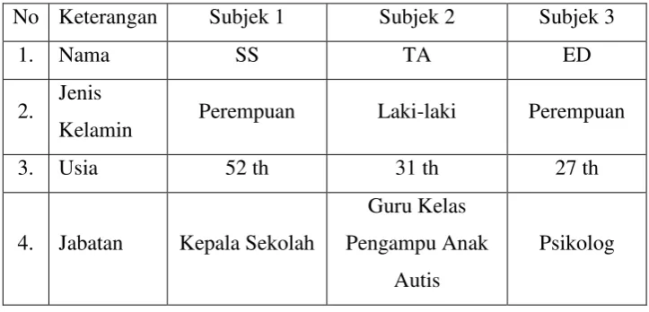 Tabel 4. Profil Singkat Subjek Penelitian 