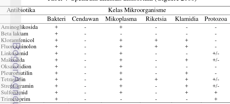 Tabel 4  Spektrum aktifitas antibiotika (Giguere 2006) 