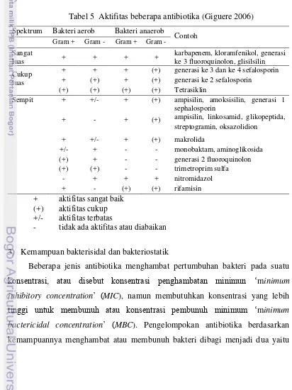 Tabel 5  Aktifitas beberapa antibiotika (Giguere 2006) 
