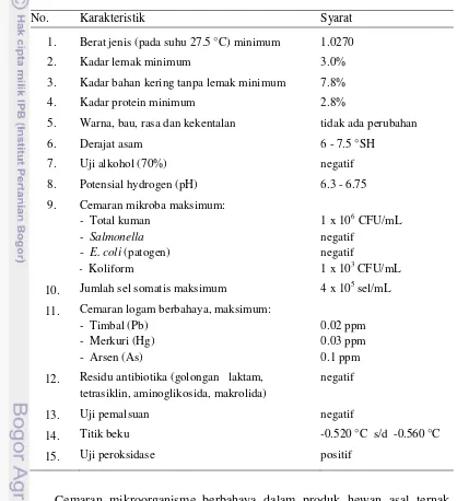 Tabel 3  Syarat mutu susu segar berdasarkan SNI 3141.1:2011 