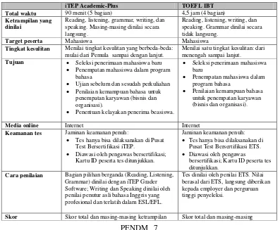 Tabel 4. Karakteristik iTEP Academic-Plus dan TOEFL IBT 