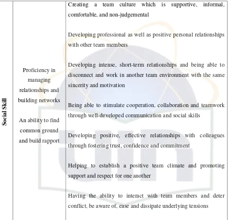 Table 1: Emotional Intelligence (modified from Goleman 1998a) and attributes of successful teams.1 