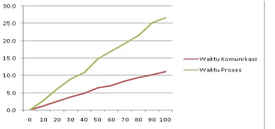 Gambar 8 Grafik Uji Performa 