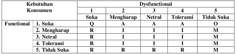 Tabel 1. Evaluasi Metode Kano 