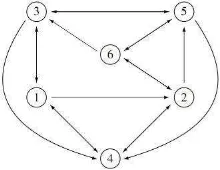 Gambar 3  Graph dengan 6 nodes dan 17 edges. 