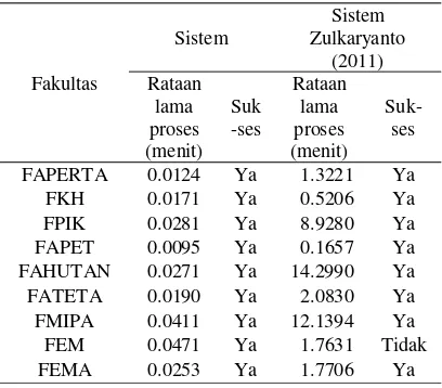 Tabel 4  Hasil penjadwalan dataset kelompok I oleh kedua sistem 