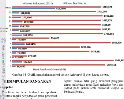 Gambar 14  Grafik pemakaian memori dataset kelompok II oleh kedua sistem.